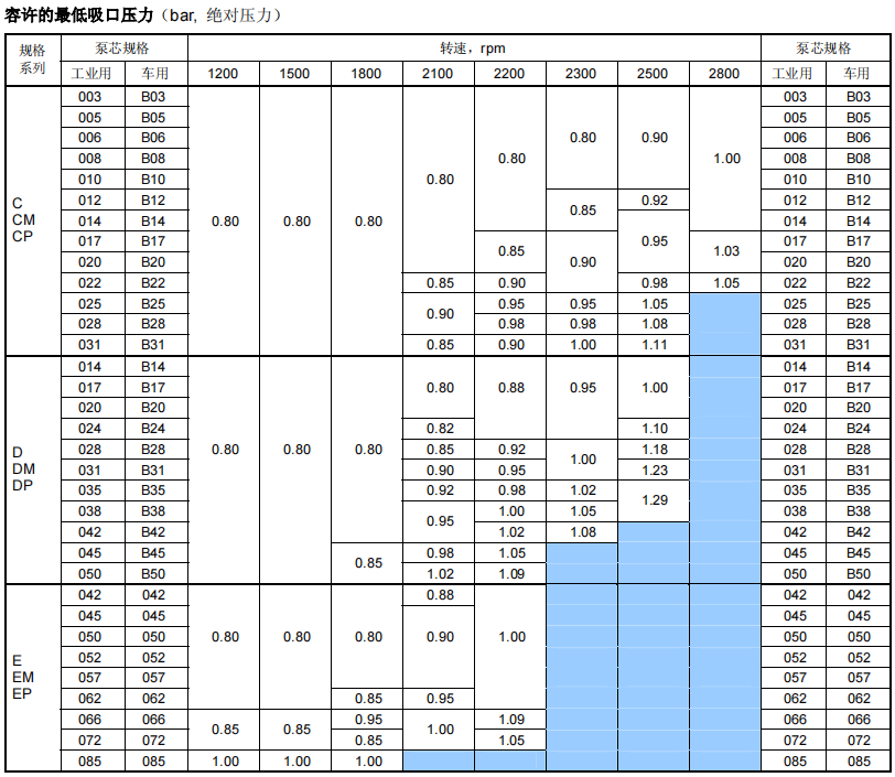 T6C,T6CM,T6CP,T6D,T6DM,T6DP,T6E,T6EM,T6EP丹尼遜DENISON葉片泵技術參數