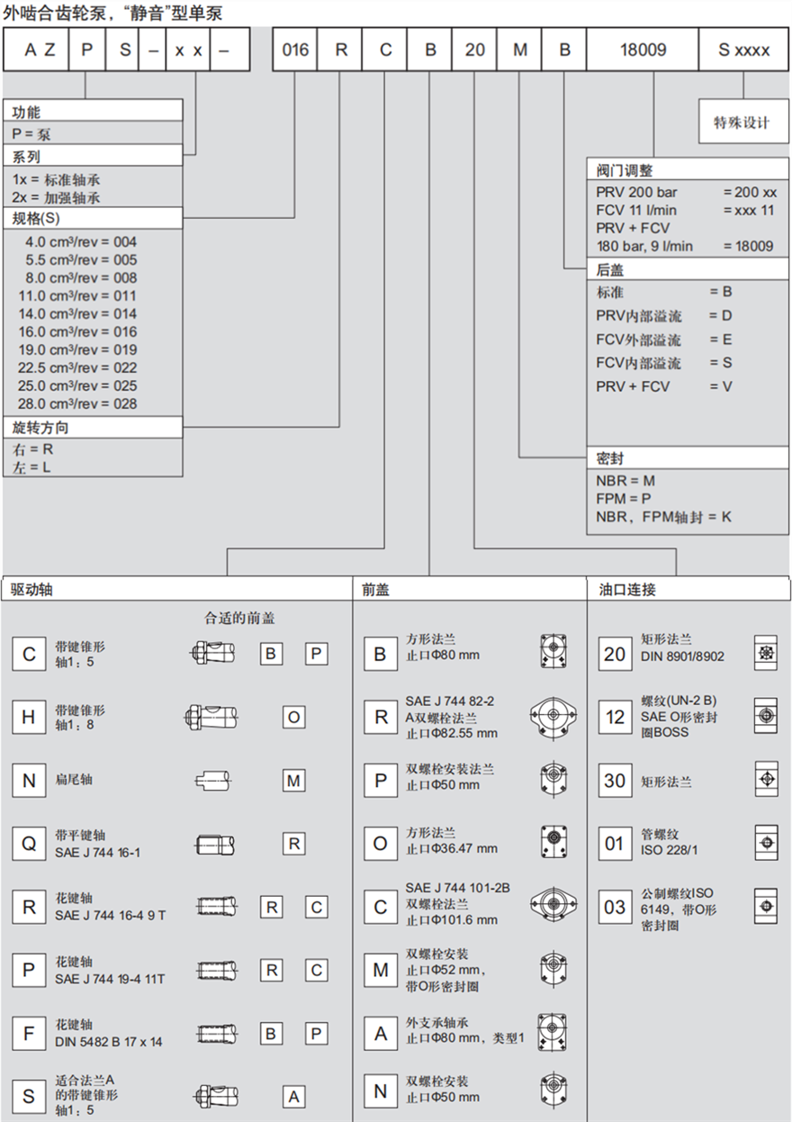 力士樂外嚙合齒輪泵，“靜音”型單泵訂貨型號