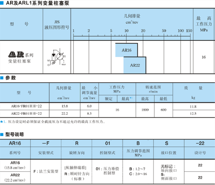 油研AR16，AR22系列柱塞泵型號參數