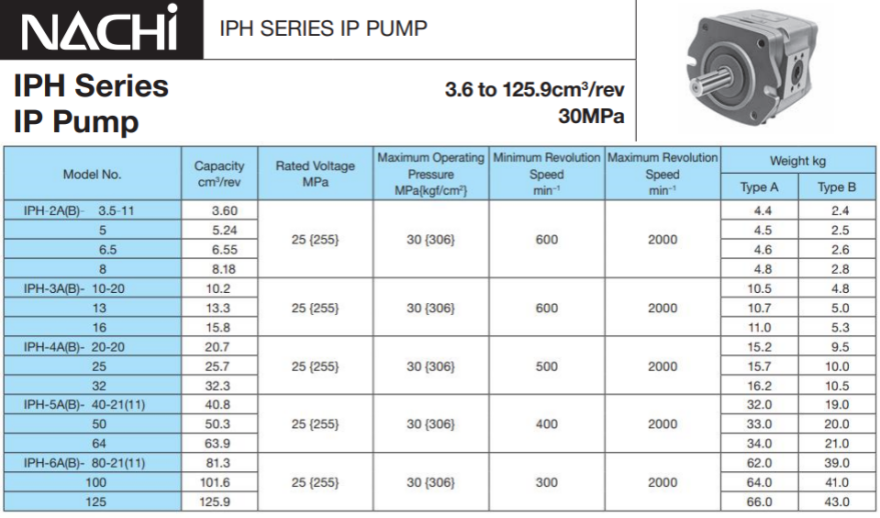 不二越IPH齒輪泵規格參數